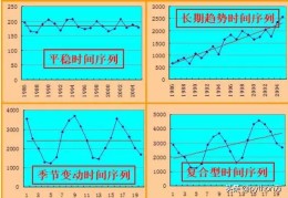 用pandas库中的diff()函数处理非平稳的时间序列