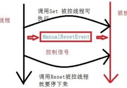 ManualResetEvent怎么在C#项目中使用