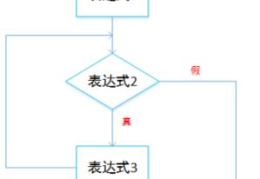 C语言中如何实现for循环