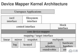 Linux中Device Mapper内核空间是什么