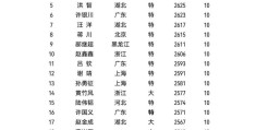 象棋等级分最新排名(象棋等级排名从高到低)