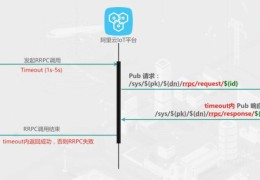 基于Pub/Sub的同步RRPC调用实战是怎样的