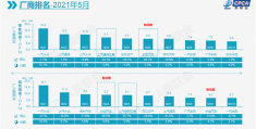 5月国内车企销量榜：一汽大众夺冠,两家国产车上榜