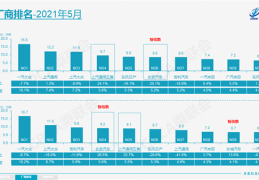 5月国内车企销量榜：一汽大众夺冠,两家国产车上榜