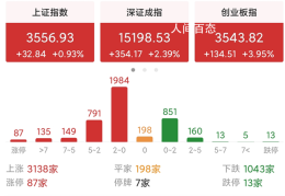 创业板指创六年新高(A股三大指数高开高走)