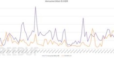 如何进行Memcached DRDoS攻击趋势的分析