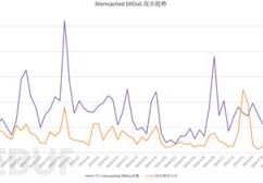 如何进行Memcached DRDoS攻击趋势的分析