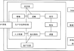 ERP与PDM集成基本原理是什么