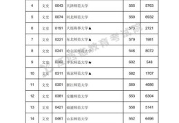 江西2022对口高考分数线(2020年江西高考一本各高校投档分数线)