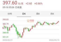 现在黄金价格是多少钱一克(金价多少)