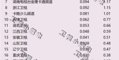 2022年3月13日电视台收视率排行榜（上海东方卫视、深圳卫视、北京卫视）