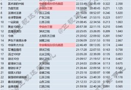 63城5月3日（周二）1930-2400自办节目收视率排名