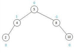 python经典算法实践：平衡二叉树。分步图解平衡二叉树的插入过程