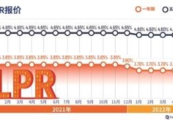 2022房贷款利率最新调整(现在房贷利率是多少)