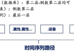 Apache IoTDB数据模型怎么创建