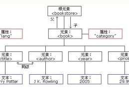 「原创」PHP实战-XML详细教程