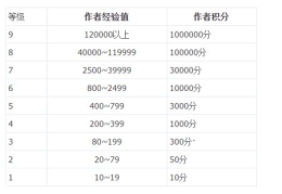起点白金作家和大神作家区别(起点白金作家收入与要求)