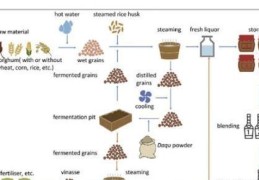 啤酒是怎么酿造出来的(白酒、啤酒、威士忌的酿造工艺)
