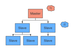 redis主从同步配置