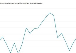 美国工厂机器人正在逐渐取代人工工作，引发了劳动力市场的大关注。