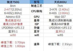 骁龙750g和天玑800u对比?骁龙750g和天玑800u哪个好