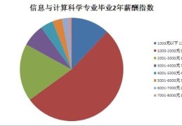 信息与计算科学属于什么类专业(毕业后的就业方向)