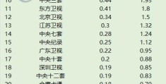 2021年12月7日CCData全国网电视台收视率排行榜