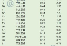 2021年12月7日CCData全国网电视台收视率排行榜