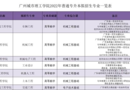 2022广东科技学院小高考分数线(2022广东专插本有哪些学校和专业)