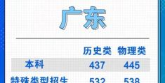 2022广州高考最低录取分数线(2021广东高考物理类分数线)