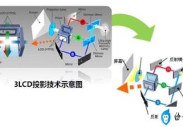 DLP与3LCD技术哪个更值得购买(dlp投影和lcd投影的区别)