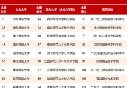 校友会2021中国师范类大学排名(北范大夺冠)