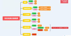 公寓交易税费规定(公寓交易税费怎么算)