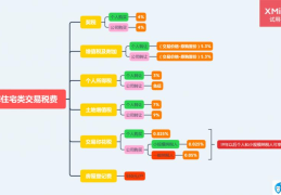 公寓交易税费规定(公寓交易税费怎么算)