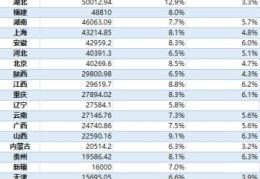 中国各省GDP排名(全国各省gdpGDP排名2022年1最新排名)