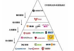 电动车选哪个品牌比较好(十大电动车品牌排行榜)