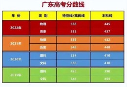 2022广东高考数学分数线(2020年广东与湖南高考分数线)