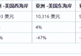 国际快递价格表2022(国际快递邮费价格表2022)