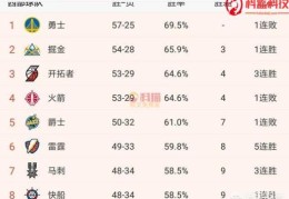 NBA西部八强排名终于确定,是你意料之中的结果吗(今日nba战报结果)