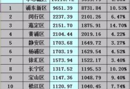 300万在上海哪里可以买到学区房(杨浦区小学梯队)