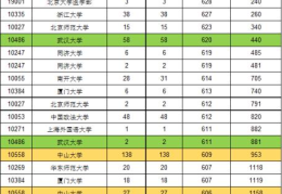 2022广东春季高考分数线排位(广东本科高校投档线排行榜2021)