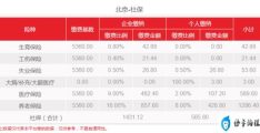 北京五险一金最新标准(北京社保最低交多少钱)