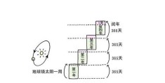 为什么会有闰月的存在现象(为什么会有闰月)