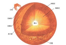 太阳结构从内到外依次是什么层,由什么组成