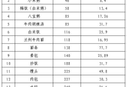 碳水化合物食物一览表减肥(食物热量及碳水化合物含量对照表)