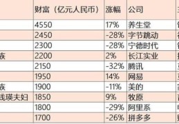 中国首富排行榜2022年(农夫山泉钟睒睒第二次成为中国首富)