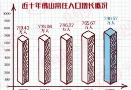 佛山各市上半年gdp（佛山大数据出炉）