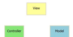 MVC、MVP和MVVM分别是什么意思