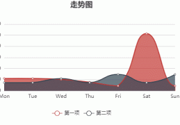 vue+echart怎么实现圆滑折线图