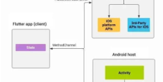 Android与Flutter之间如何实现通信